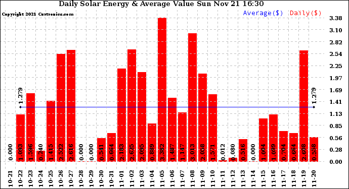 Solar PV/Inverter Performance Daily Solar Energy Production Value