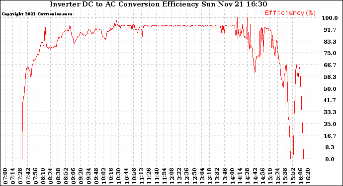 Solar PV/Inverter Performance Inverter DC to AC Conversion Efficiency