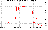 Solar PV/Inverter Performance Daily Energy Production Per Minute