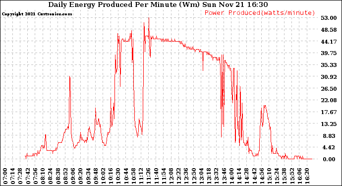 Solar PV/Inverter Performance Daily Energy Production Per Minute