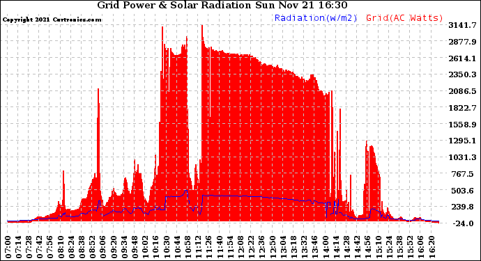 Solar PV/Inverter Performance Grid Power & Solar Radiation