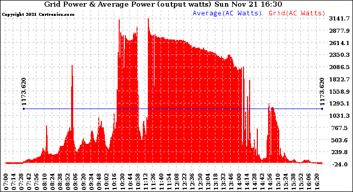 Solar PV/Inverter Performance Inverter Power Output