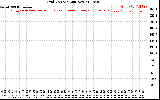 Solar PV/Inverter Performance Grid Voltage