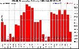 Solar PV/Inverter Performance Monthly Solar Energy Production Value