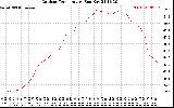 Solar PV/Inverter Performance Outdoor Temperature