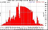 Solar PV/Inverter Performance Solar Radiation & Day Average per Minute