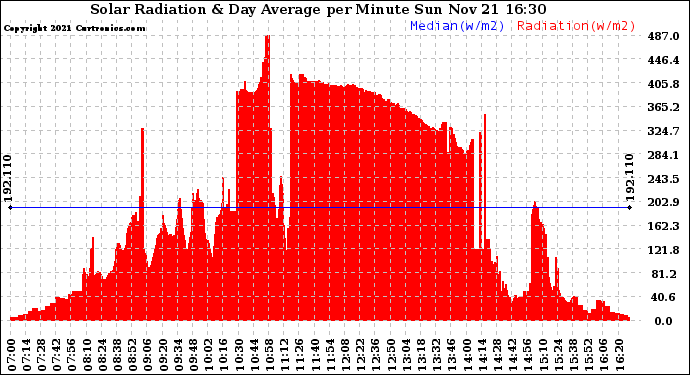 Solar PV/Inverter Performance Solar Radiation & Day Average per Minute