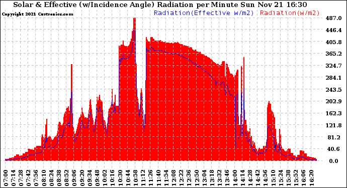 Solar PV/Inverter Performance Solar Radiation & Effective Solar Radiation per Minute