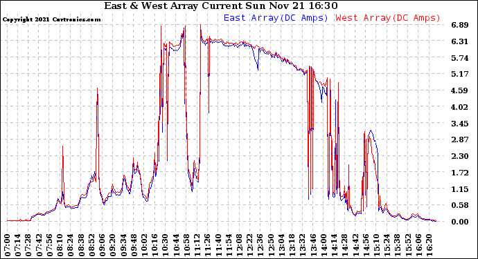 Solar PV/Inverter Performance Photovoltaic Panel Current Output