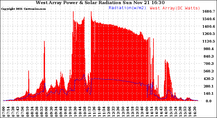 Solar PV/Inverter Performance West Array Power Output & Solar Radiation