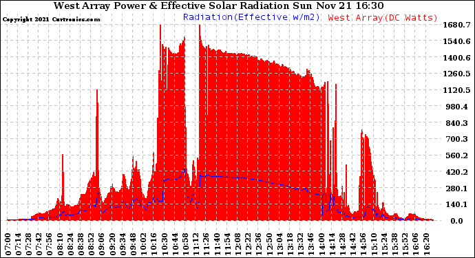 Solar PV/Inverter Performance West Array Power Output & Effective Solar Radiation