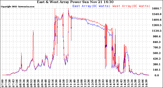 Solar PV/Inverter Performance Photovoltaic Panel Power Output