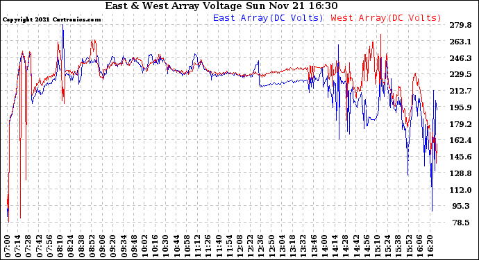 Solar PV/Inverter Performance Photovoltaic Panel Voltage Output