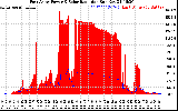 Solar PV/Inverter Performance East Array Power Output & Solar Radiation