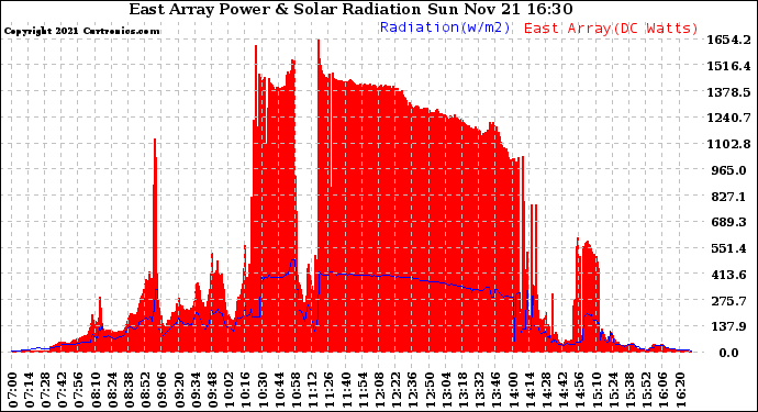 Solar PV/Inverter Performance East Array Power Output & Solar Radiation