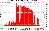 Solar PV/Inverter Performance East Array Actual & Average Power Output