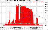 Solar PV/Inverter Performance East Array Actual & Running Average Power Output