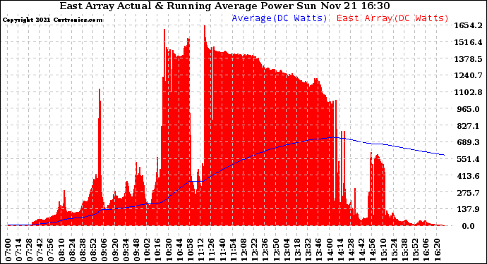 Solar PV/Inverter Performance East Array Actual & Running Average Power Output