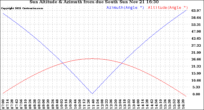 Solar PV/Inverter Performance Sun Altitude Angle & Azimuth Angle