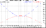 Solar PV/Inverter Performance Sun Altitude Angle & Sun Incidence Angle on PV Panels