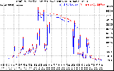 Solar PV/Inverter Performance PV Panel Power Output & Inverter Power Output