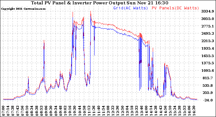 Solar PV/Inverter Performance PV Panel Power Output & Inverter Power Output