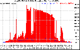 Solar PV/Inverter Performance Total PV Panel Power Output & Solar Radiation