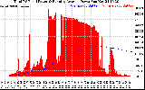 Solar PV/Inverter Performance Total PV Panel & Running Average Power Output