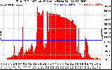 Solar PV/Inverter Performance Total PV Panel Power Output