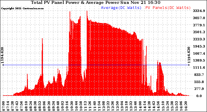 Solar PV/Inverter Performance Total PV Panel Power Output