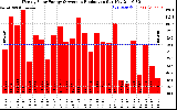 Solar PV/Inverter Performance Weekly Solar Energy Production