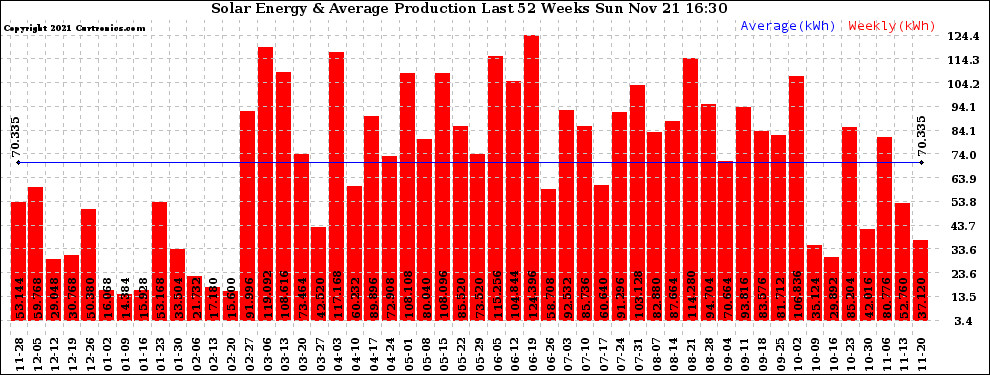 Solar PV/Inverter Performance Weekly Solar Energy Production Last 52 Weeks