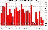 Milwaukee Solar Powered Home WeeklyProductionValue