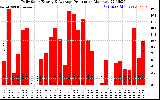 Solar PV/Inverter Performance Daily Solar Energy Production