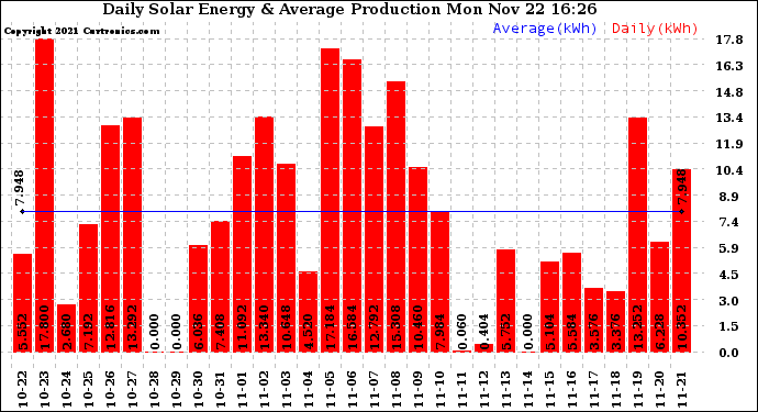 Solar PV/Inverter Performance Daily Solar Energy Production