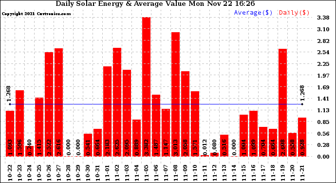 Solar PV/Inverter Performance Daily Solar Energy Production Value