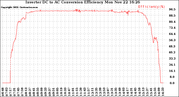 Solar PV/Inverter Performance Inverter DC to AC Conversion Efficiency