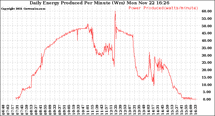 Solar PV/Inverter Performance Daily Energy Production Per Minute