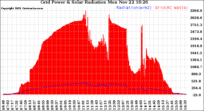 Solar PV/Inverter Performance Grid Power & Solar Radiation