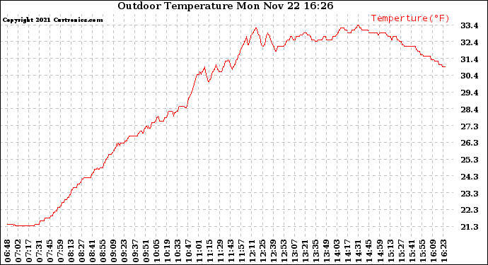 Solar PV/Inverter Performance Outdoor Temperature