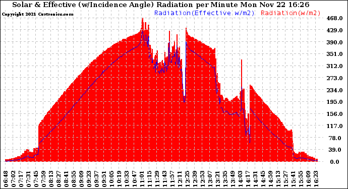 Solar PV/Inverter Performance Solar Radiation & Effective Solar Radiation per Minute