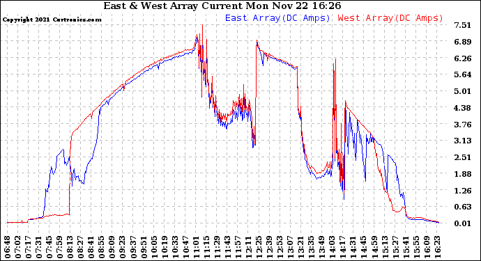 Solar PV/Inverter Performance Photovoltaic Panel Current Output