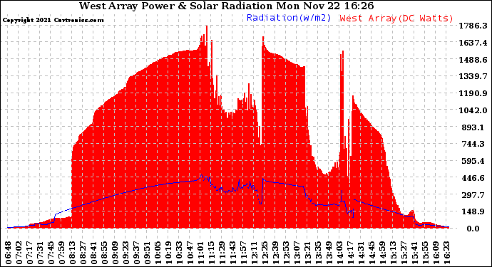 Solar PV/Inverter Performance West Array Power Output & Solar Radiation