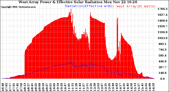 Solar PV/Inverter Performance West Array Power Output & Effective Solar Radiation