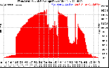 Solar PV/Inverter Performance West Array Actual & Average Power Output