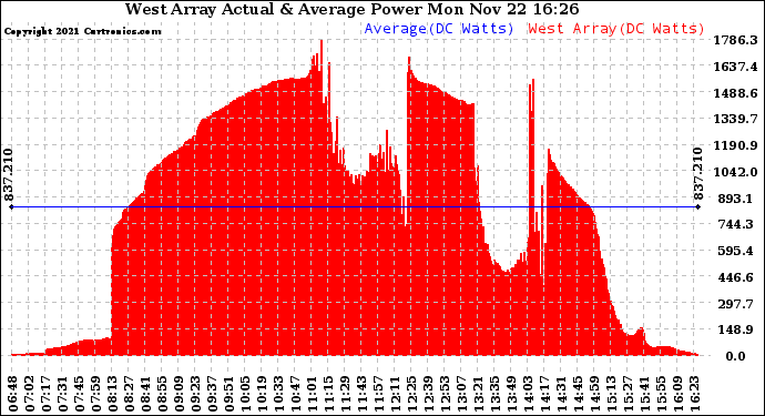 Solar PV/Inverter Performance West Array Actual & Average Power Output