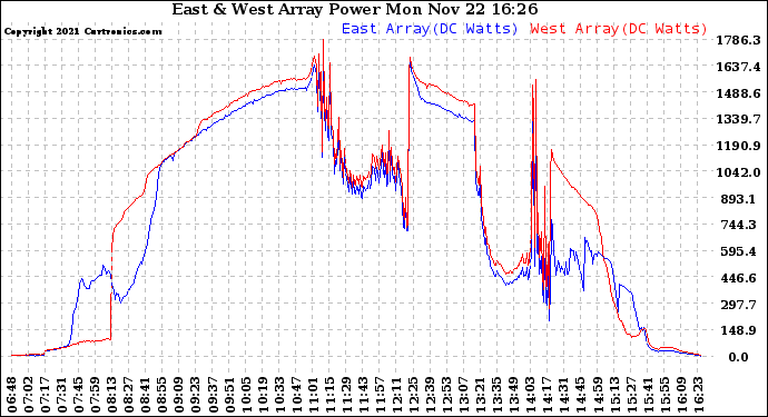 Solar PV/Inverter Performance Photovoltaic Panel Power Output