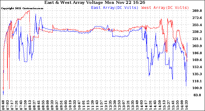 Solar PV/Inverter Performance Photovoltaic Panel Voltage Output