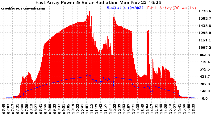 Solar PV/Inverter Performance East Array Power Output & Solar Radiation