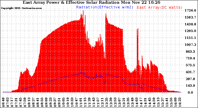 Solar PV/Inverter Performance East Array Power Output & Effective Solar Radiation